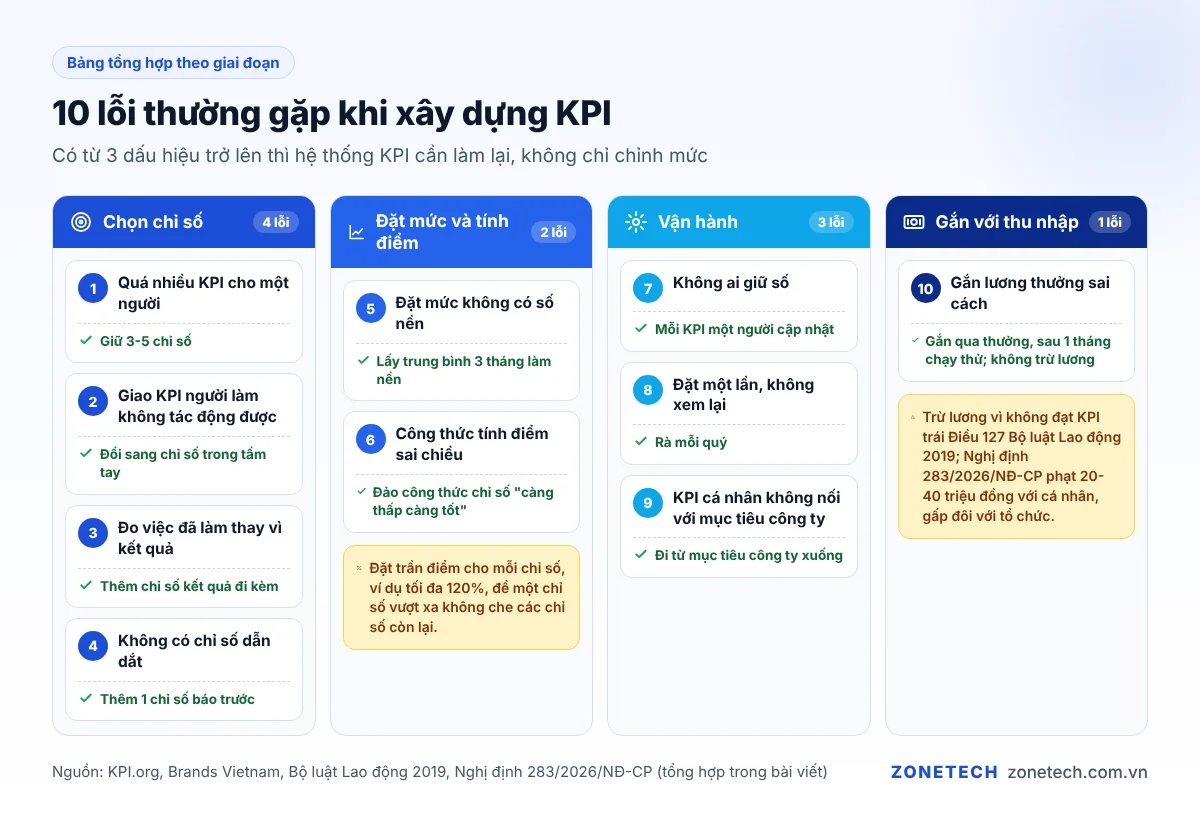 Sơ đồ 10 lỗi thường gặp khi xây dựng KPI chia theo 4 giai đoạn