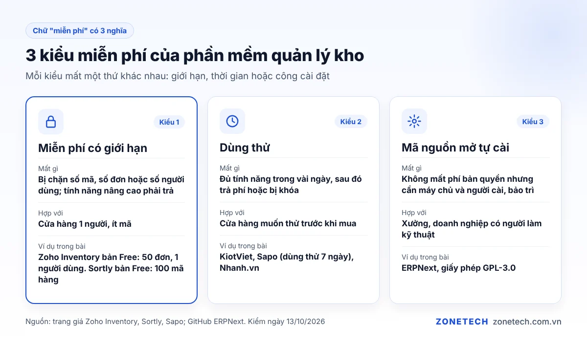 Ba kiểu miễn phí của phần mềm quản lý kho: miễn phí có giới hạn, dùng thử, mã nguồn mở tự cài