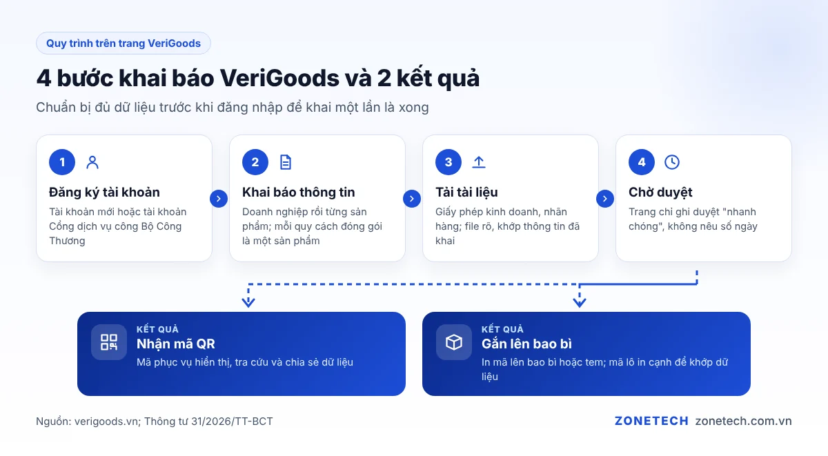 Sơ đồ 4 bước khai báo VeriGoods: đăng ký, khai báo, tải tài liệu, chờ duyệt, nhận mã QR, gắn bao bì