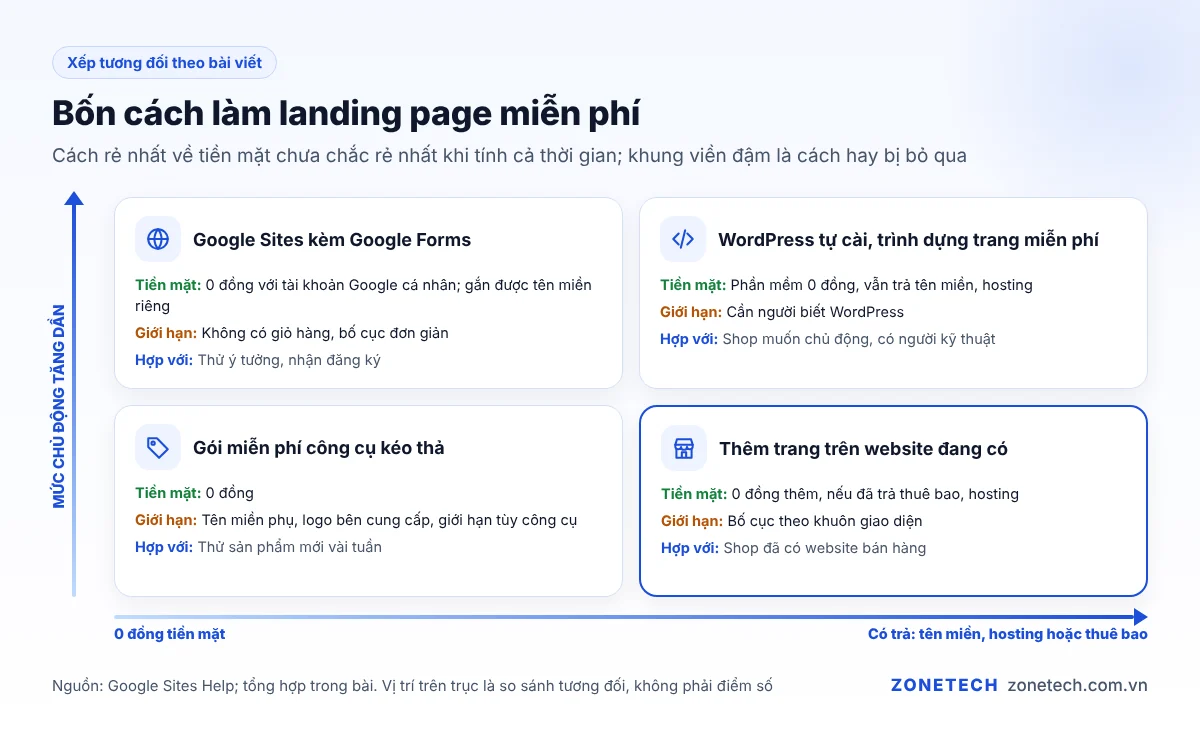 Bốn cách làm landing page miễn phí xếp theo tiền mặt và mức chủ động