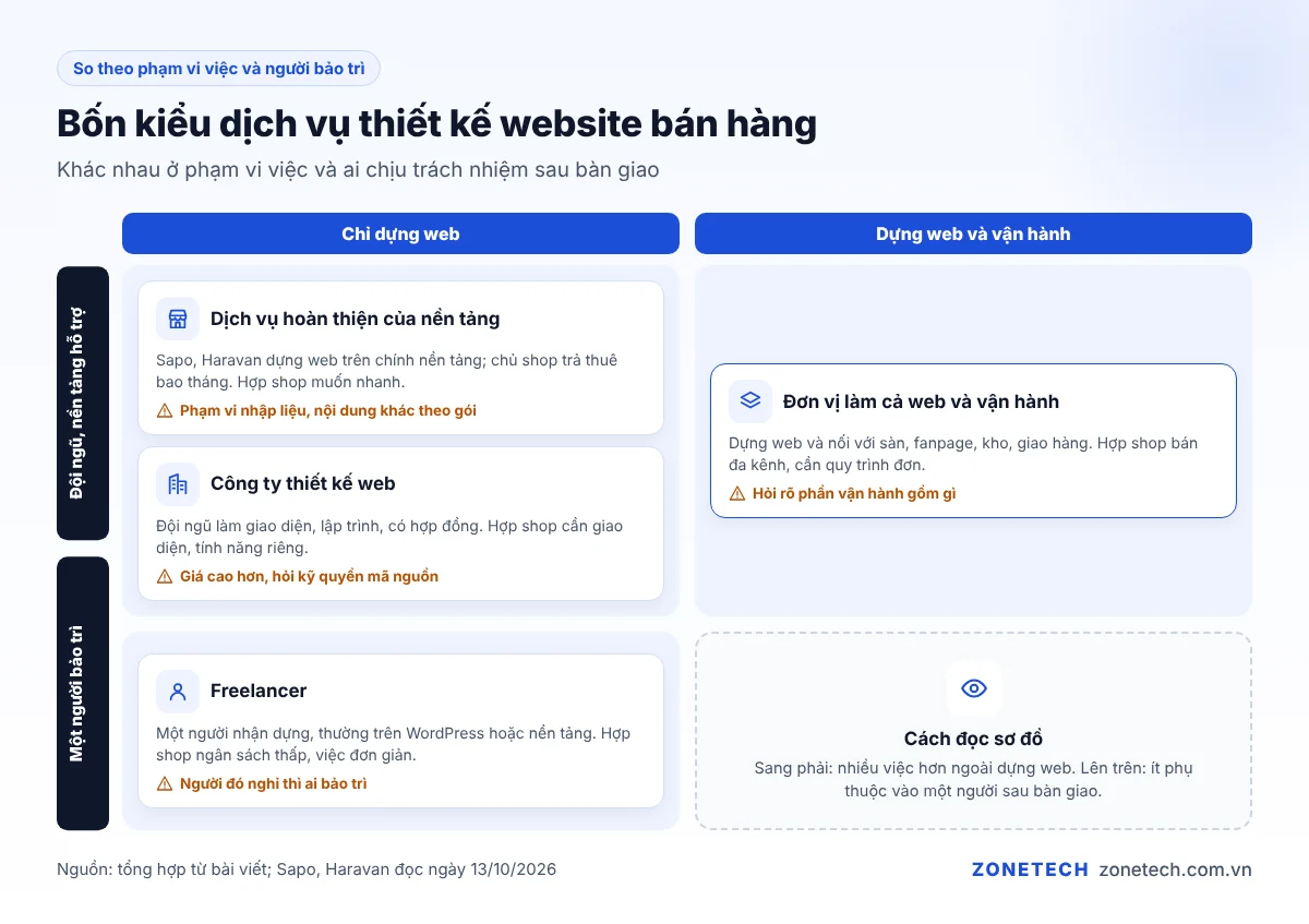 Bốn kiểu dịch vụ thiết kế website bán hàng xếp theo phạm vi việc và mức chủ động