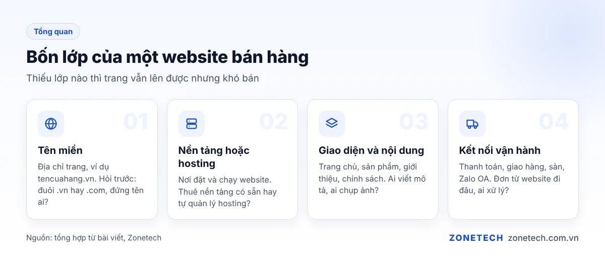 Bốn lớp của một website bán hàng: tên miền, nền tảng, nội dung, kết nối vận hành