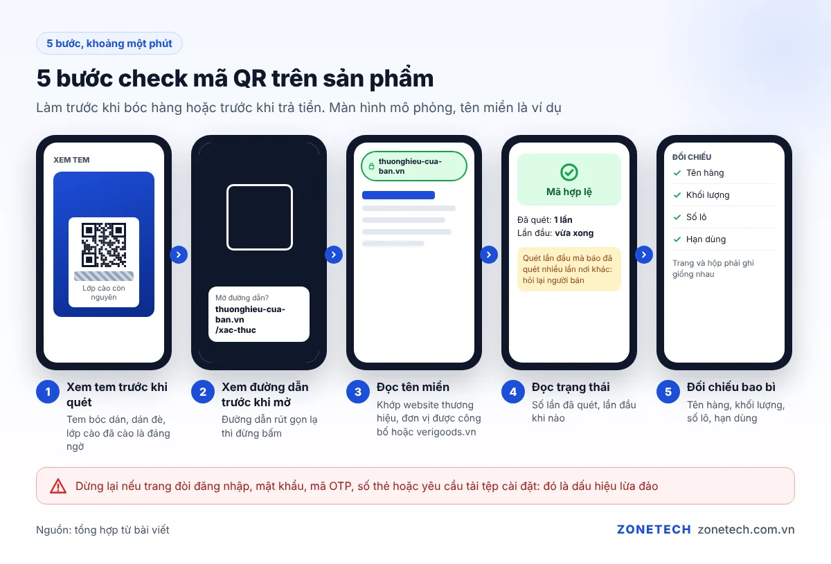 5 bước check mã QR trên sản phẩm: xem tem, xem đường dẫn, đọc tên miền, đọc trạng thái, đối chiếu bao bì