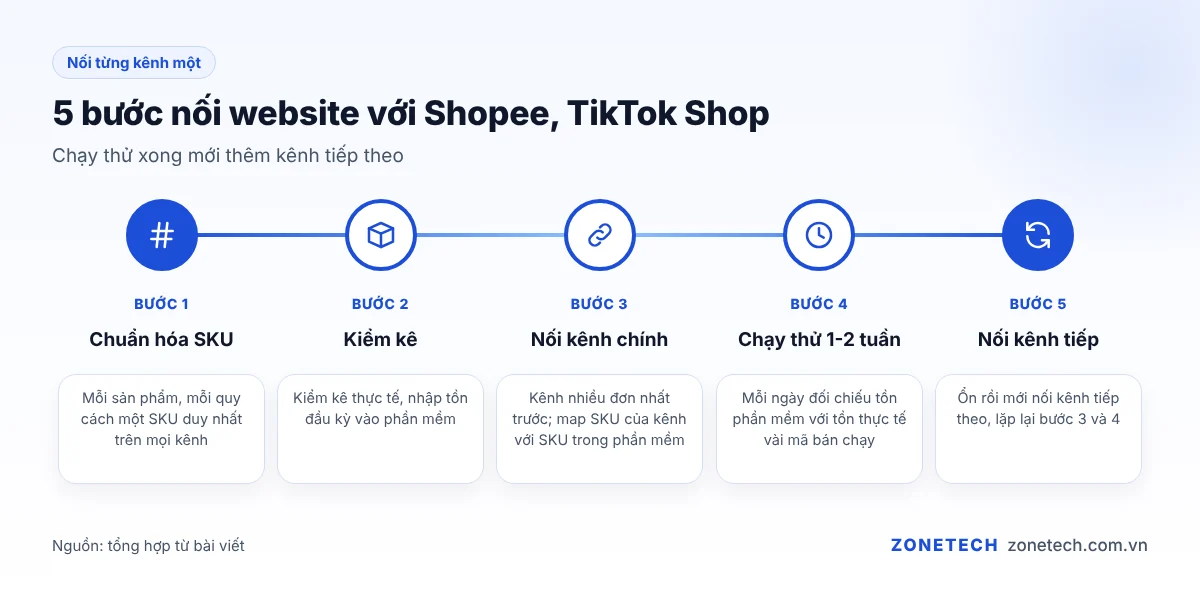 Infographic 5 bước nối website với Shopee, TikTok Shop