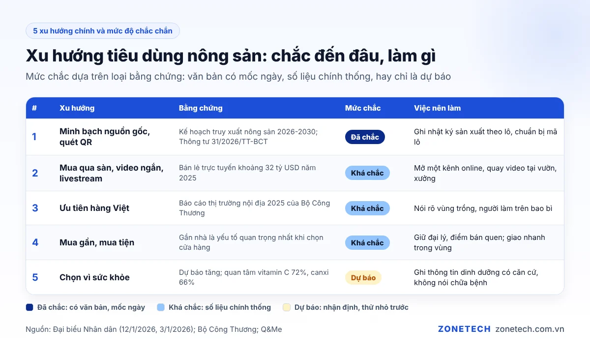 Năm xu hướng tiêu dùng nông sản và mức độ chắc chắn: đã chắc, khá chắc, dự báo