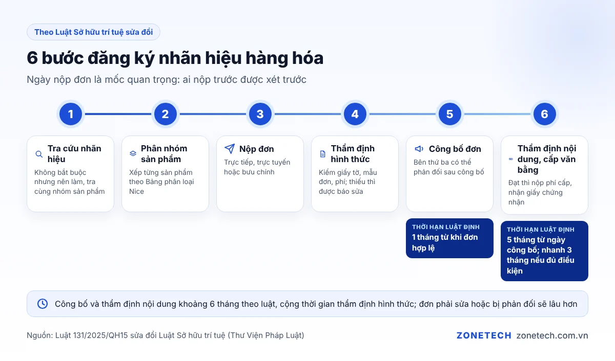 Sáu bước đăng ký nhãn hiệu hàng hóa từ tra cứu đến nhận văn bằng
