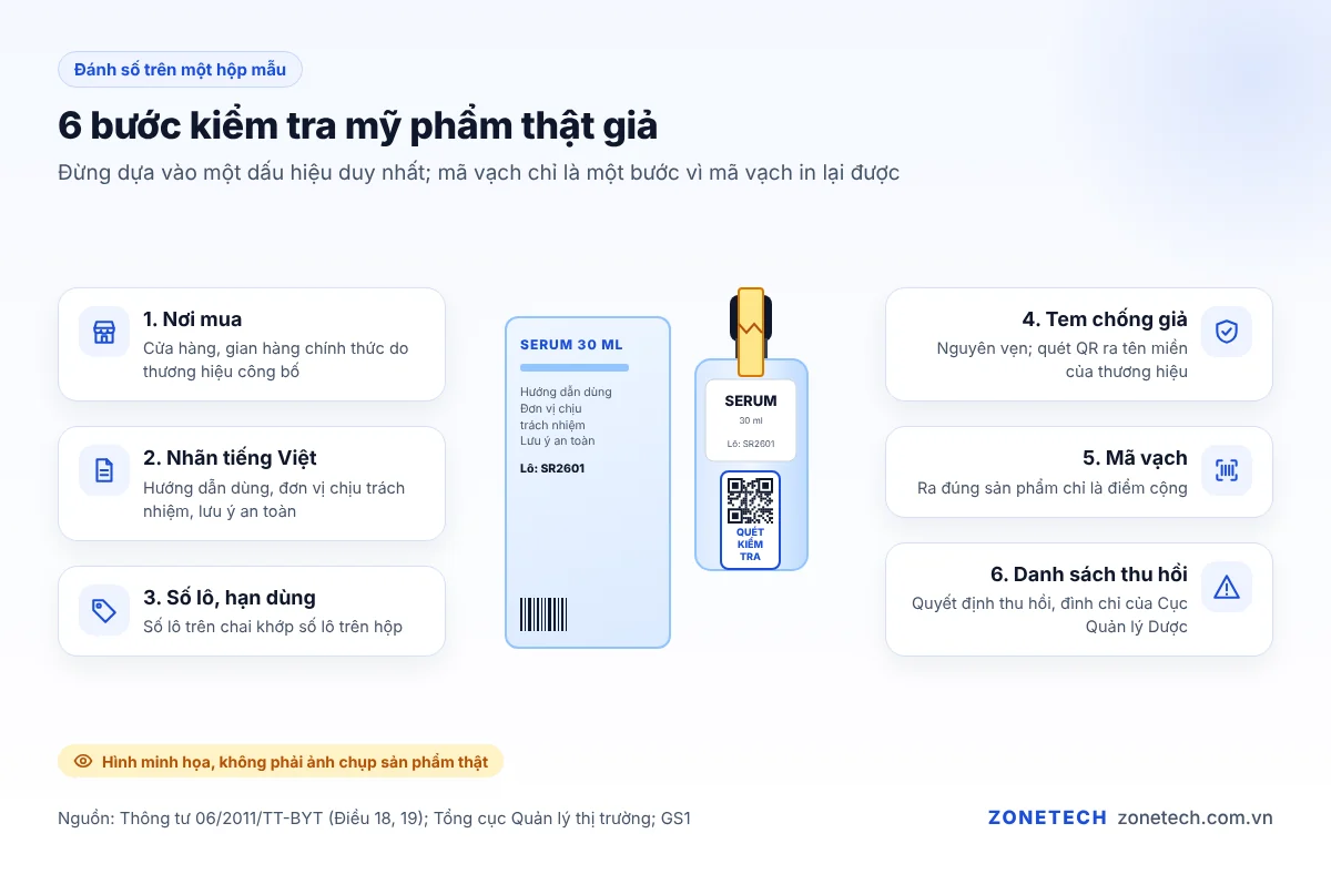 Sáu bước kiểm tra mỹ phẩm thật giả: nơi mua, nhãn tiếng Việt, số lô, tem, mã vạch, danh sách thu hồi