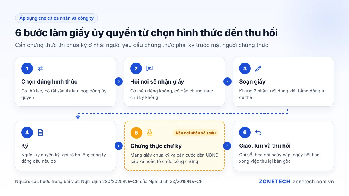 Sơ đồ 6 bước làm giấy ủy quyền từ chọn hình thức đến thu hồi