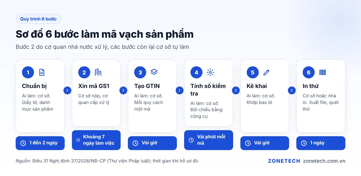Sơ đồ 6 bước làm mã vạch: chuẩn bị, xin mã, tạo GTIN, tính số kiểm tra, kê khai, in thử