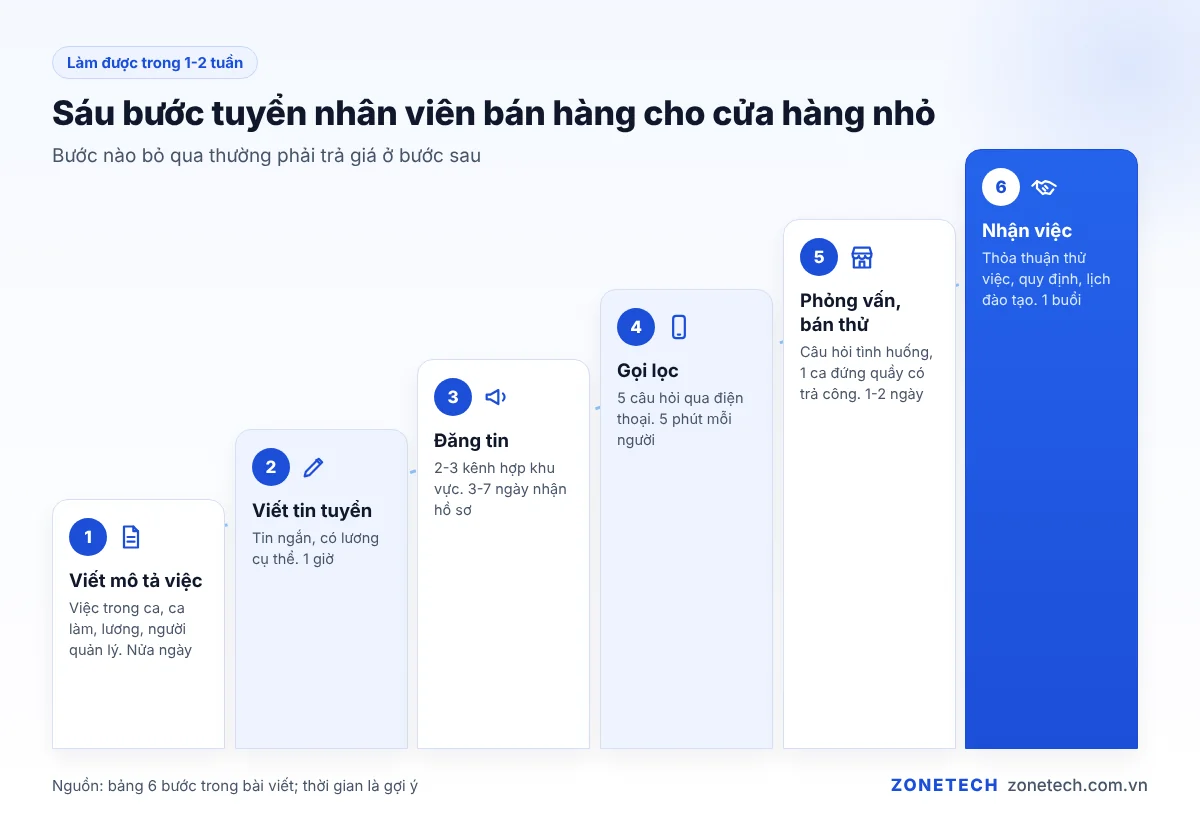Sáu bước tuyển nhân viên bán hàng cho cửa hàng nhỏ, từ viết mô tả việc đến nhận việc