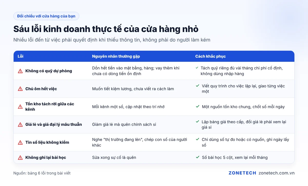 Sáu lỗi kinh doanh thực tế của cửa hàng nhỏ kèm nguyên nhân và cách sửa