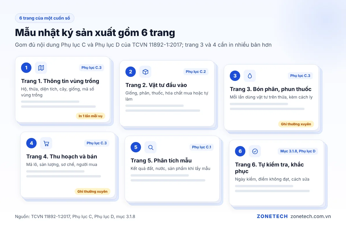 Sáu trang của mẫu nhật ký sản xuất: thông tin vùng trồng, vật tư, bón phân phun thuốc, thu hoạch bán, phân tích mẫu, tự kiểm tra