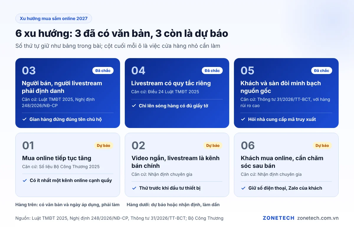 Sáu xu hướng mua sắm online 2027 chia theo mức chắc chắn: đã có văn bản và dự báo