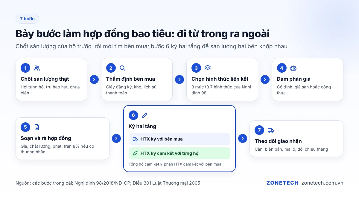 7 bước làm hợp đồng bao tiêu: chốt sản lượng, thẩm định bên mua, chọn hình thức, đàm phán giá, soạn, ký hai tầng, theo dõi