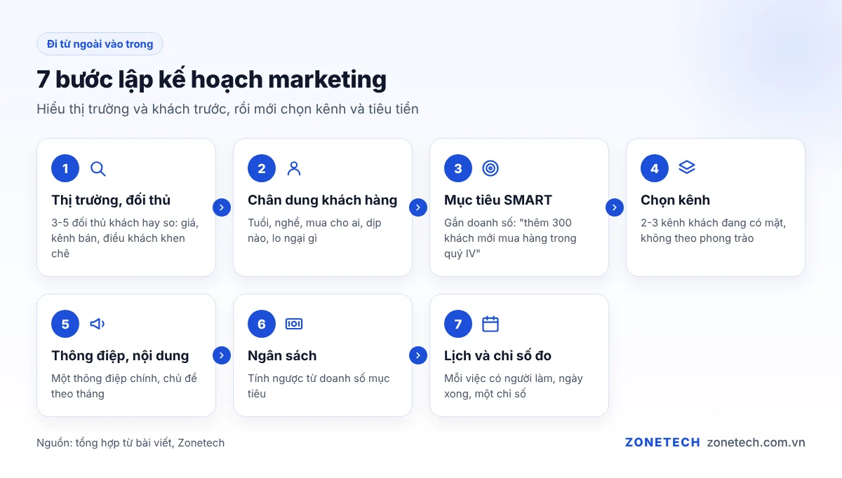 Sơ đồ 7 bước lập kế hoạch marketing cho doanh nghiệp nhỏ, từ phân tích thị trường đến lịch hành động