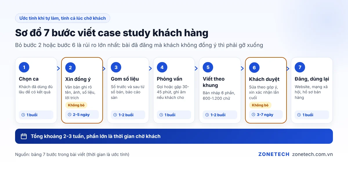 Sơ đồ 7 bước viết case study khách hàng từ chọn ca đến đăng bài