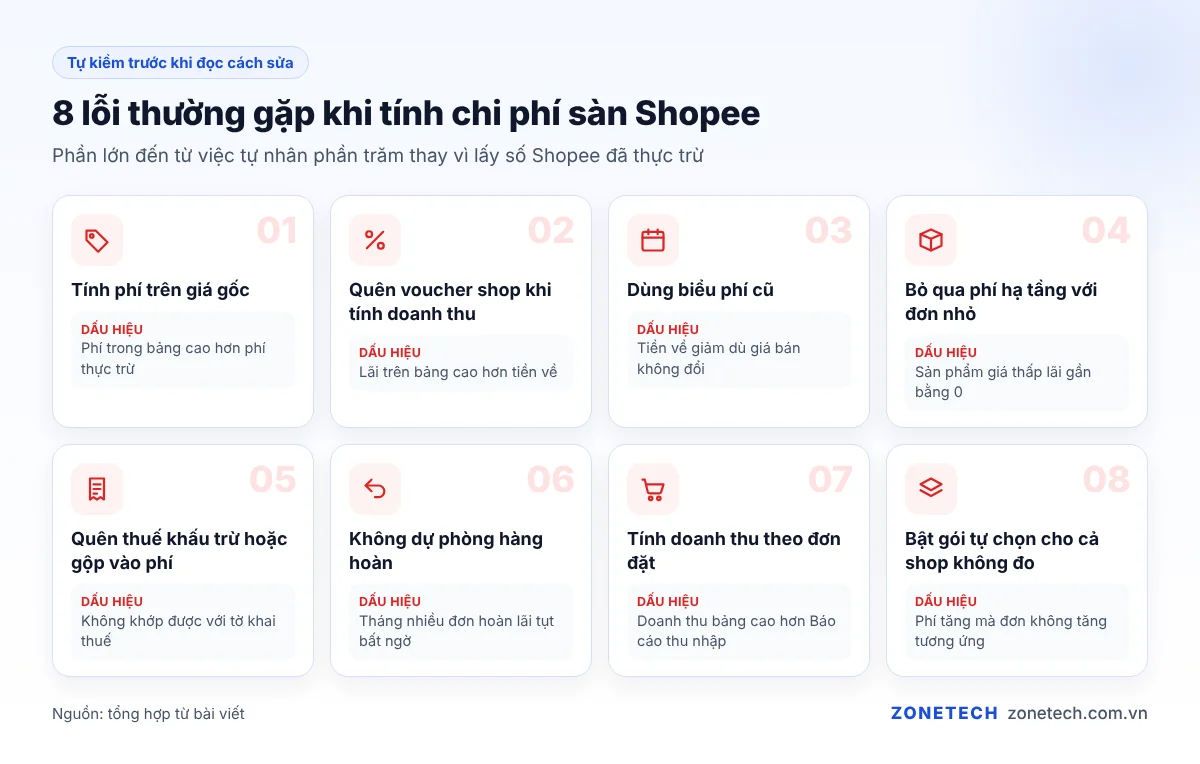 8 lỗi thường gặp khi tính chi phí sàn Shopee và dấu hiệu nhận biết