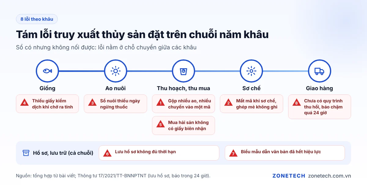 8 lỗi thường gặp khi truy xuất nguồn gốc thủy sản đặt trên chuỗi giống, ao nuôi, thu hoạch, sơ chế, giao hàng