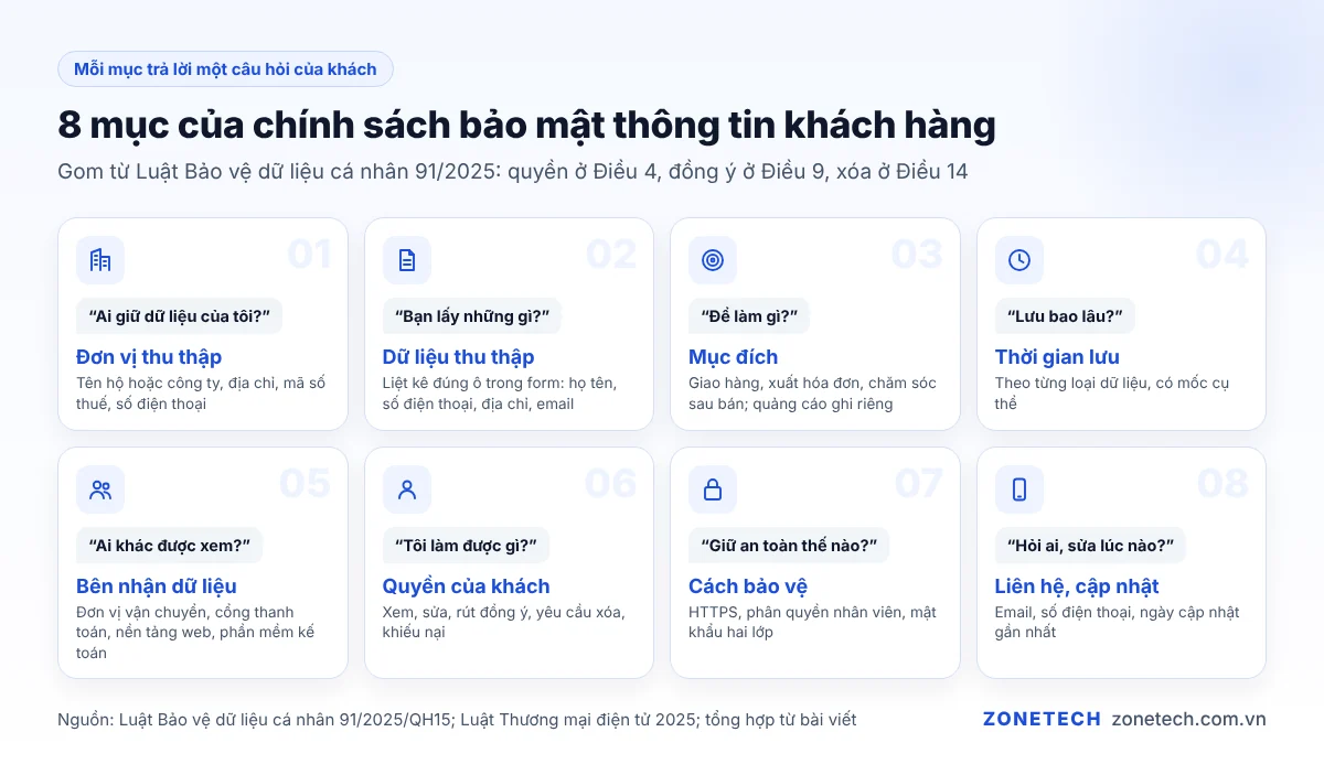 Sơ đồ 8 mục của chính sách bảo mật thông tin khách hàng trên website bán hàng