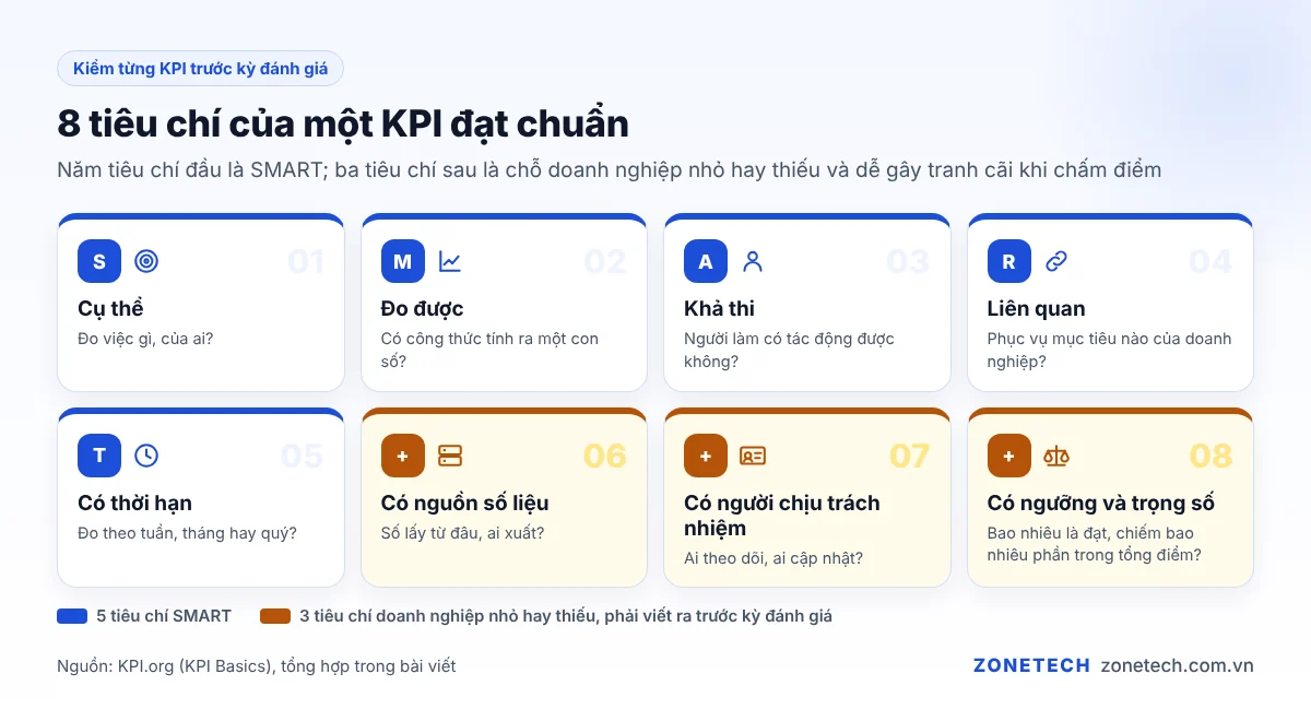 8 tiêu chí của một KPI đạt chuẩn: SMART cộng nguồn số liệu, người chịu trách nhiệm, ngưỡng và trọng số