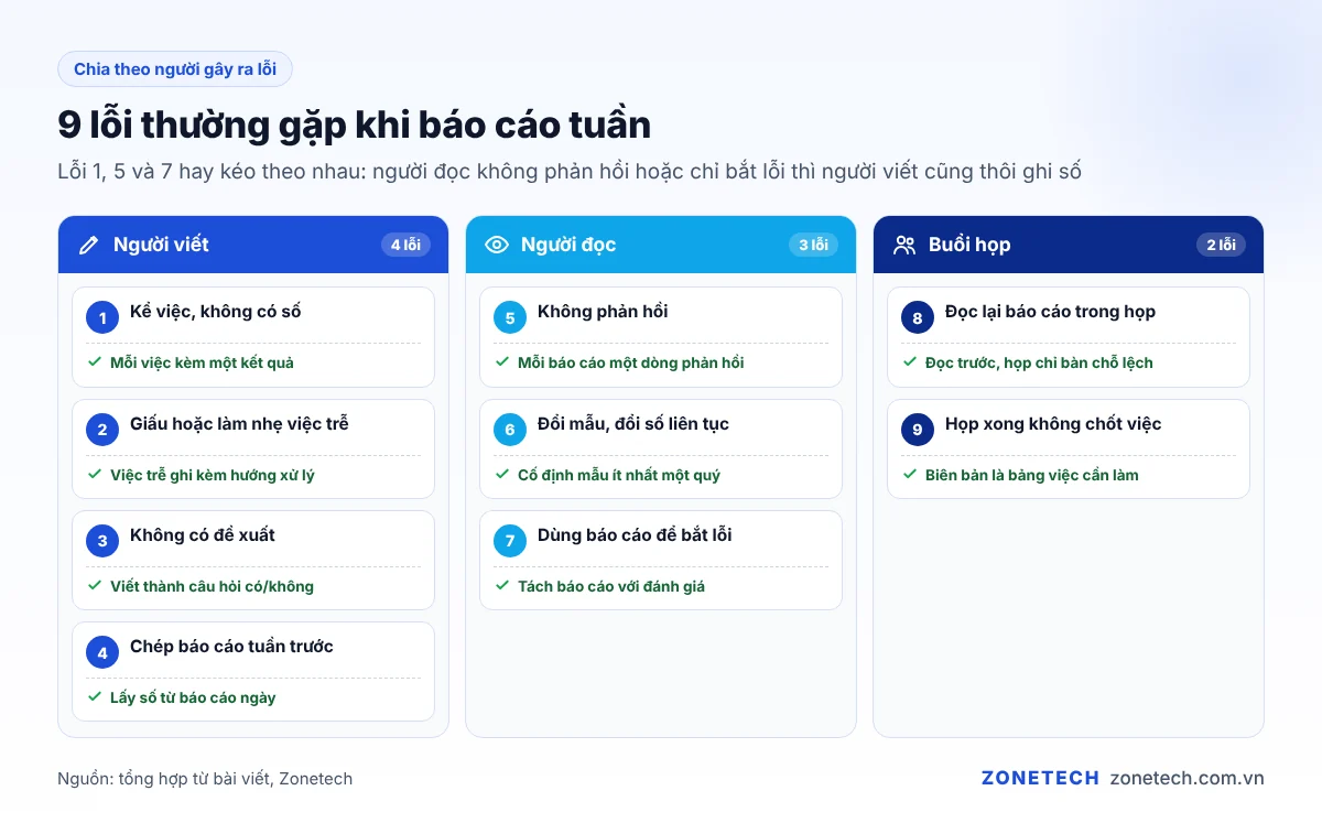 Sơ đồ 9 lỗi thường gặp khi báo cáo tuần chia theo người viết, người đọc và buổi họp