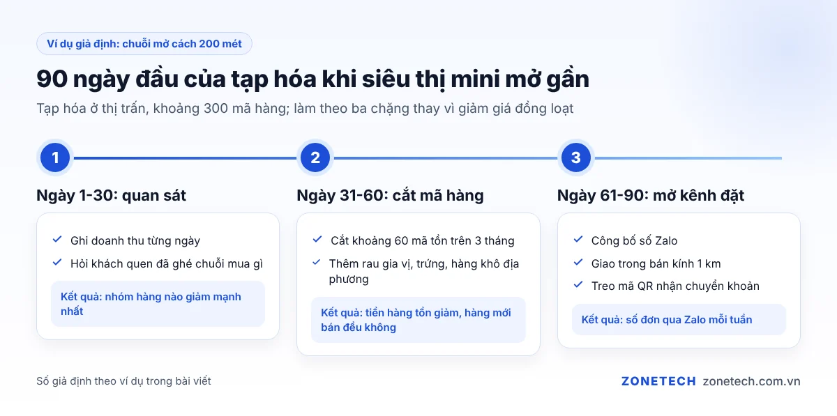 Ví dụ giả định 90 ngày đầu của tạp hóa khi siêu thị mini mở gần: quan sát, cắt mã hàng, mở kênh đặt hàng
