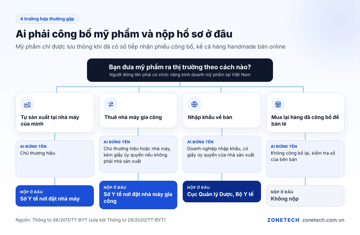 Sơ đồ ai phải công bố mỹ phẩm và nộp hồ sơ ở Sở Y tế hay Cục Quản lý Dược