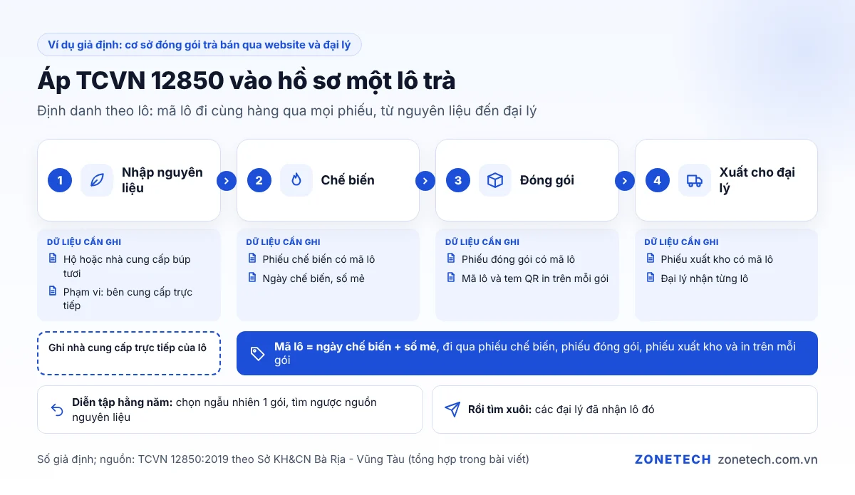 Sơ đồ dòng dữ liệu một lô trà từ nhập nguyên liệu đến đại lý theo TCVN 12850, ví dụ giả định