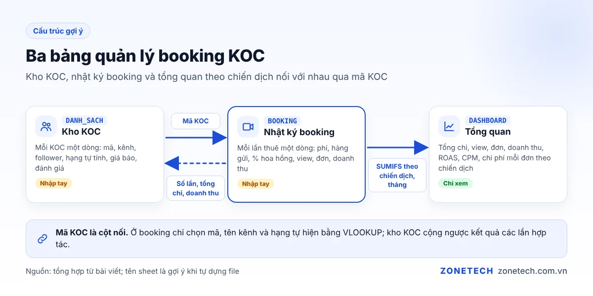 Ba bảng quản lý booking KOC: kho KOC, nhật ký booking và dashboard chiến dịch