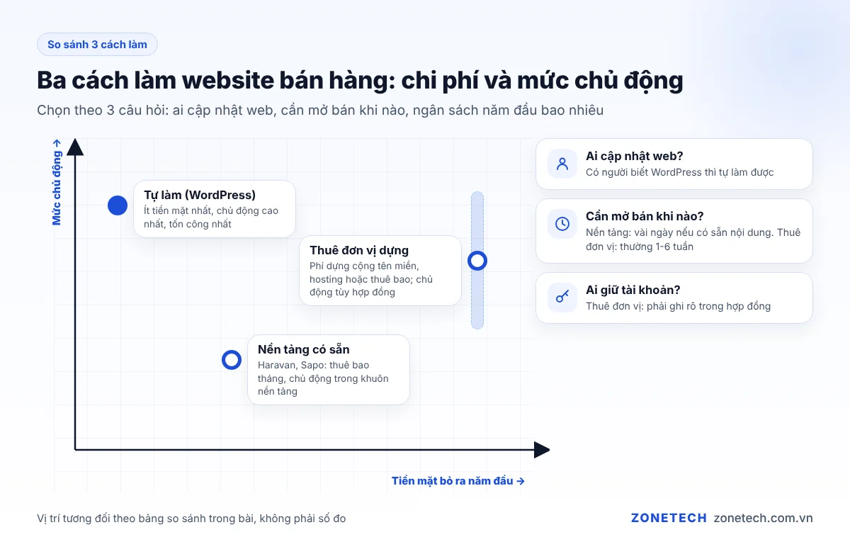 Ba cách làm website bán hàng theo chi phí và mức chủ động