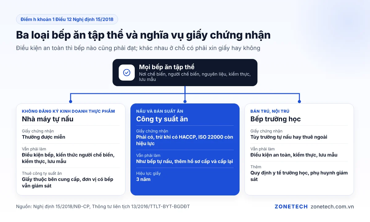 Ba loại bếp ăn tập thể và nghĩa vụ giấy chứng nhận an toàn thực phẩm của từng loại
