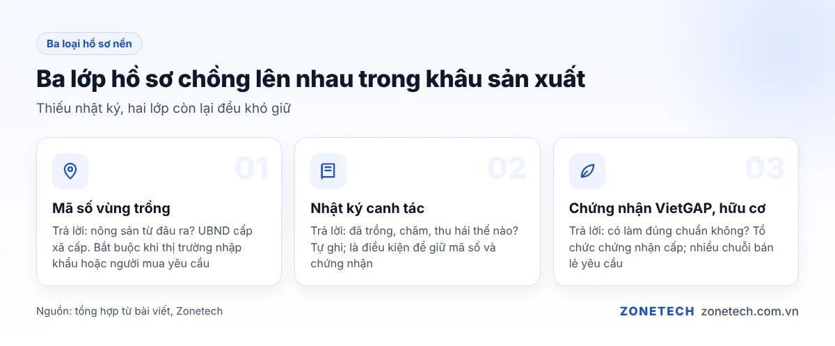 Mã số vùng trồng, nhật ký canh tác và chứng nhận VietGAP chồng lên nhau trong hồ sơ sản xuất