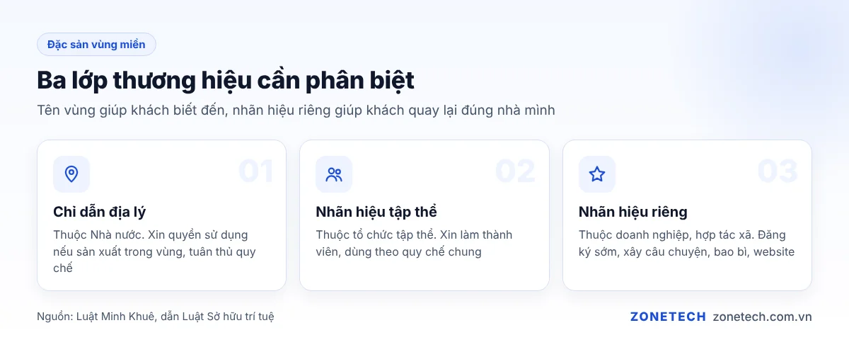 Ba lớp thương hiệu đặc sản: chỉ dẫn địa lý, nhãn hiệu tập thể, nhãn hiệu riêng