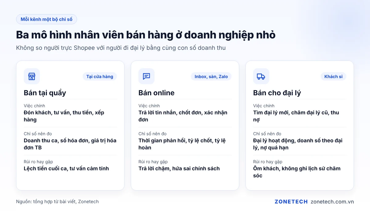 Sơ đồ ba mô hình nhân viên bán hàng: tại quầy, online và đại lý