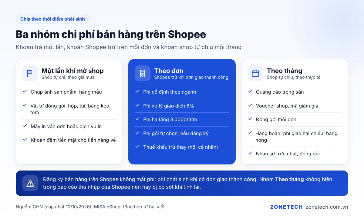 Ba nhóm chi phí bán hàng trên Shopee: chi phí mở shop, phí theo đơn và chi phí vận hành hằng tháng