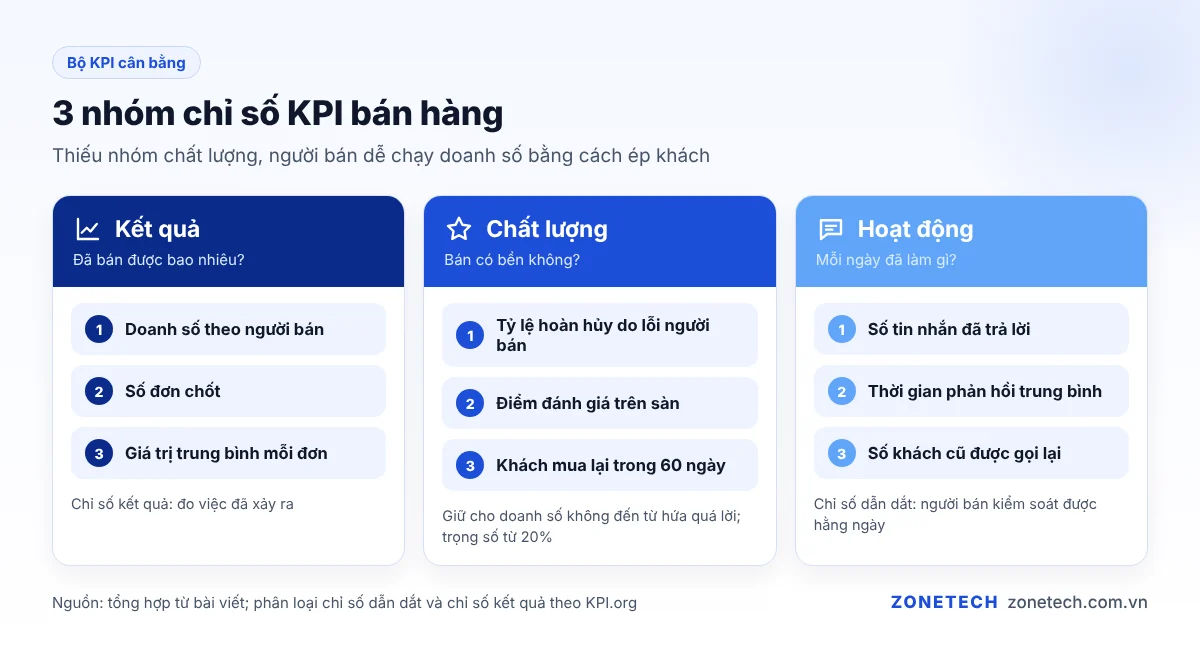 Sơ đồ 3 nhóm chỉ số KPI bán hàng: kết quả, chất lượng, hoạt động