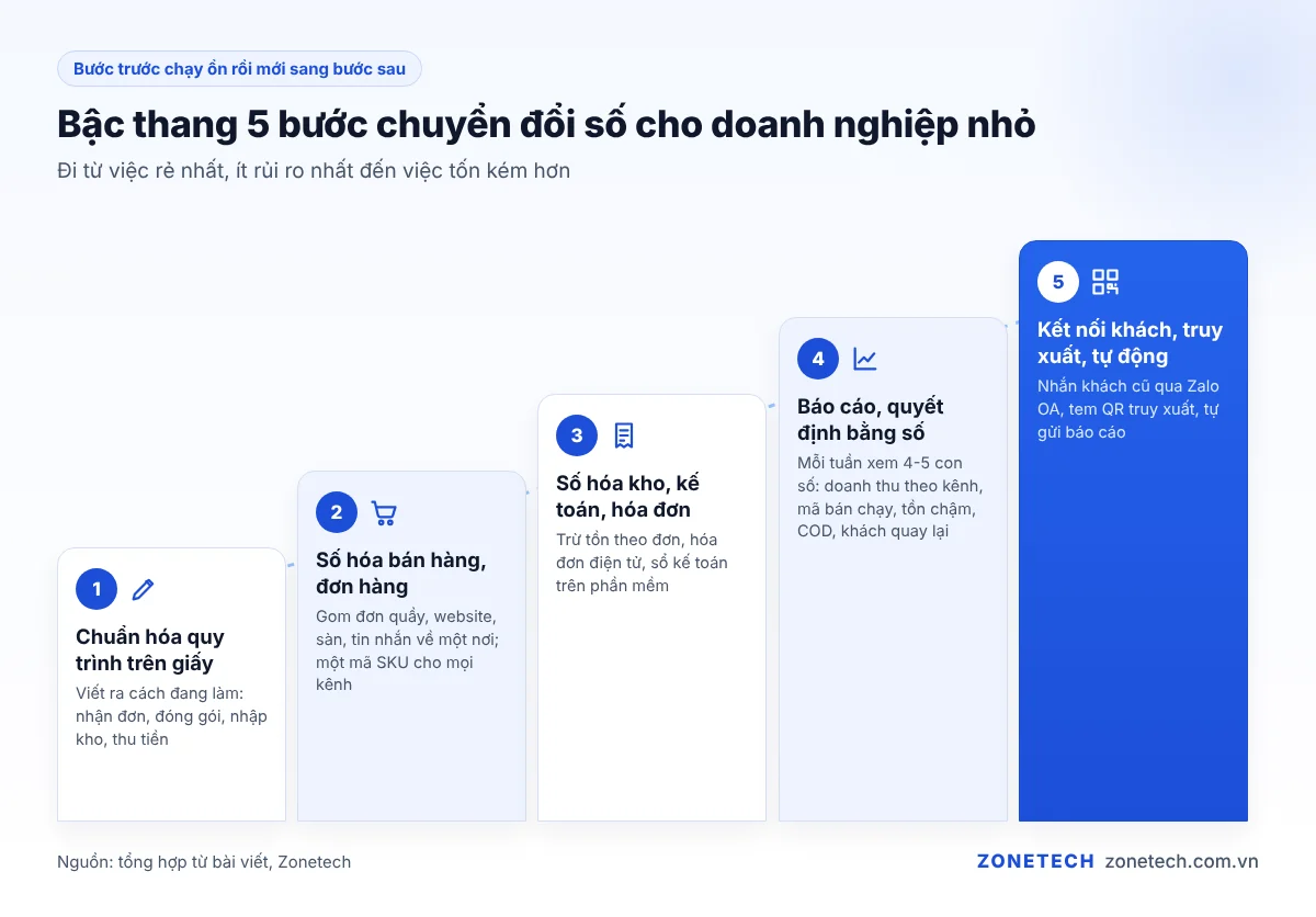 Bậc thang 5 bước chuyển đổi số cho doanh nghiệp nhỏ