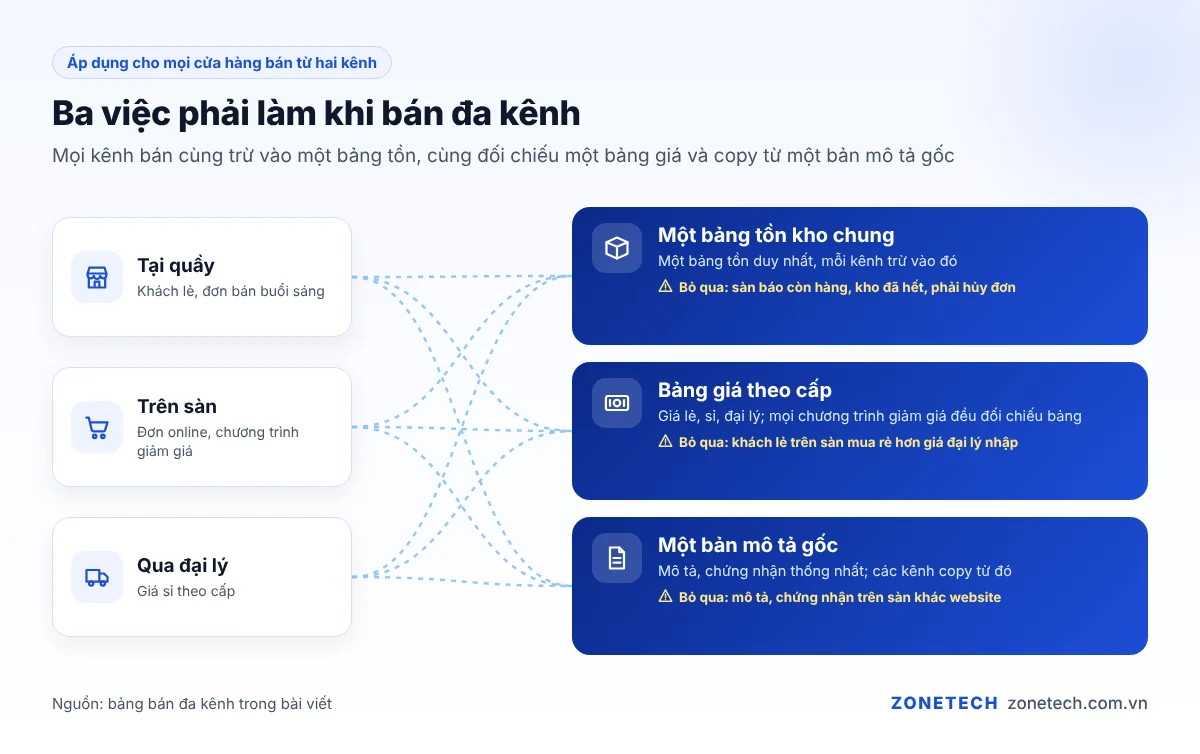 Ba việc phải làm khi bán đa kênh: tồn kho chung, bảng giá theo cấp, thông tin sản phẩm thống nhất