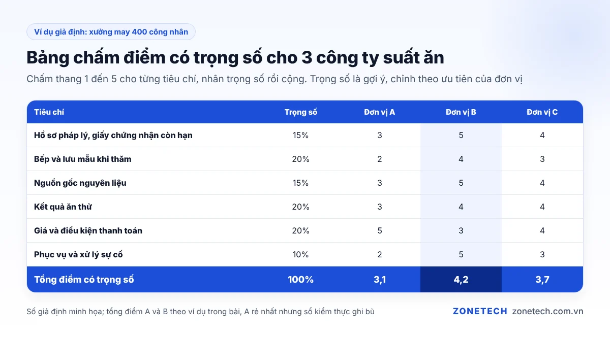 Bảng chấm điểm có trọng số so sánh ba công ty suất ăn công nghiệp