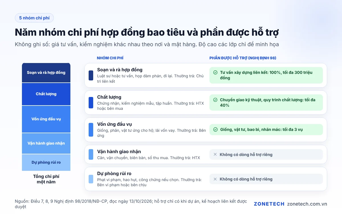 Năm nhóm chi phí hợp đồng bao tiêu: soạn hợp đồng, chất lượng, vốn ứng, giao nhận, dự phòng rủi ro