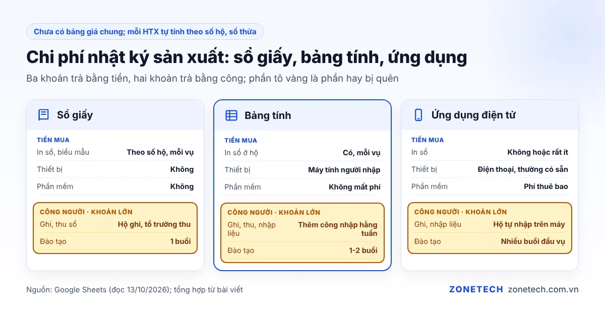 Bảng so sánh chi phí nhật ký sản xuất bằng sổ giấy, bảng tính và ứng dụng điện tử cho HTX