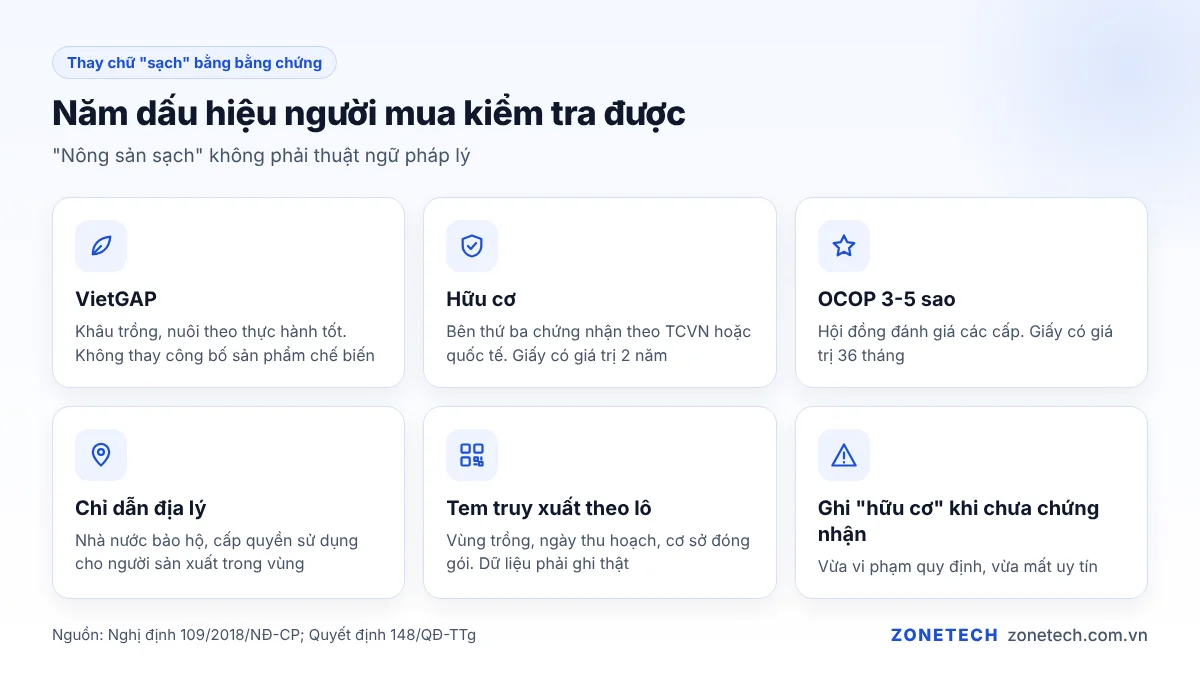 Các dấu hiệu chứng minh nông sản sạch: VietGAP, hữu cơ, OCOP, chỉ dẫn địa lý