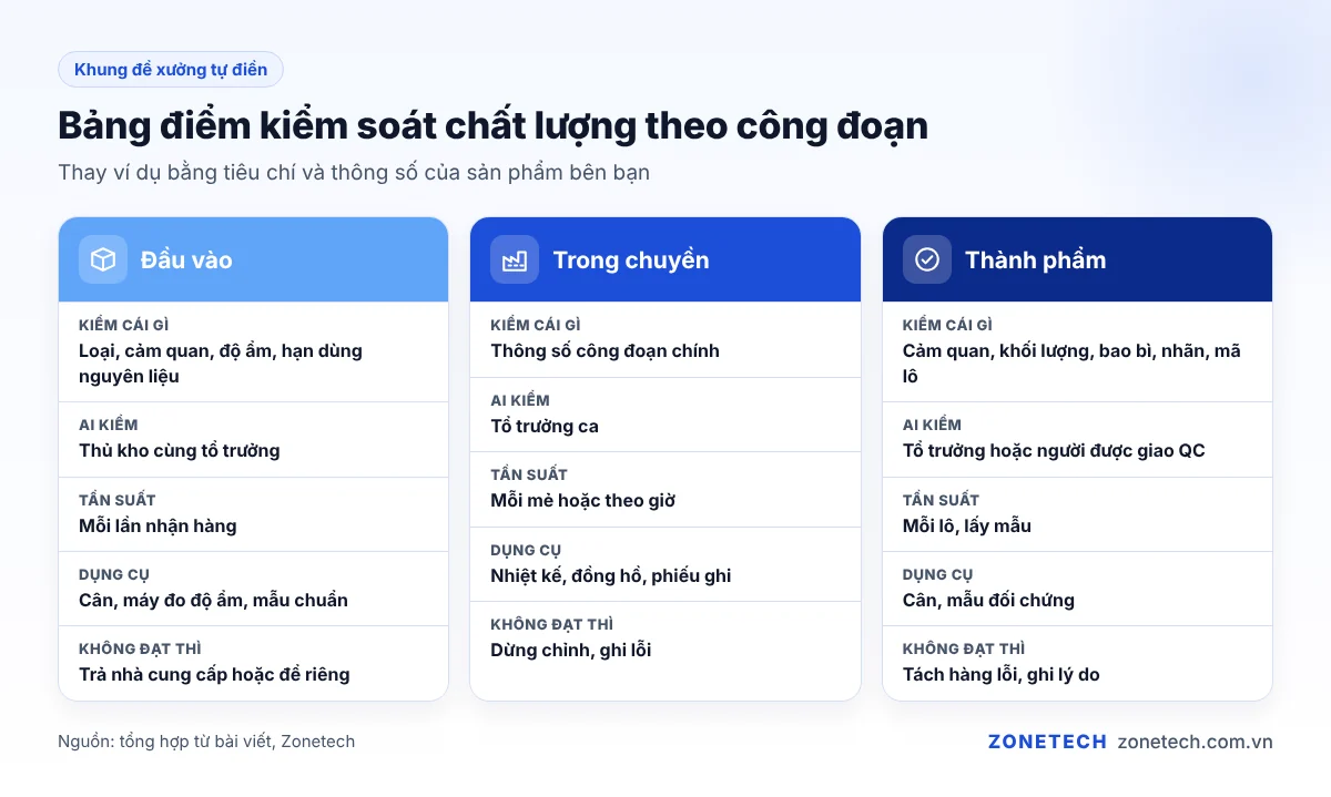 Bảng điểm kiểm soát chất lượng theo công đoạn: đầu vào, trong chuyền, thành phẩm