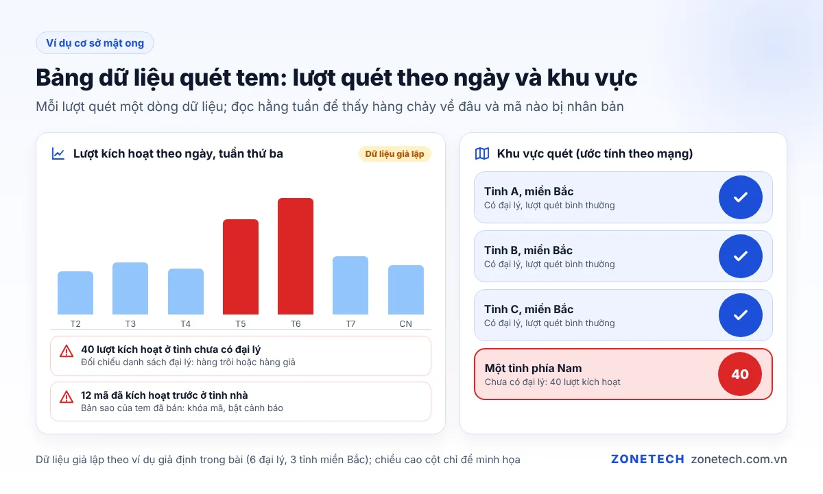 Bảng dữ liệu quét tem QR minh họa: lượt quét theo ngày và bản đồ khu vực, dữ liệu giả lập