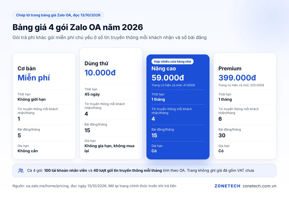 Bảng giá 4 gói Zalo OA: Cơ bản, Dùng thử, Nâng cao, Premium