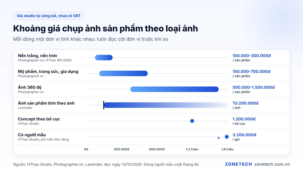 Bảng giá chụp ảnh sản phẩm 2026 theo loại ảnh: nền trắng, concept, người mẫu, 360 độ