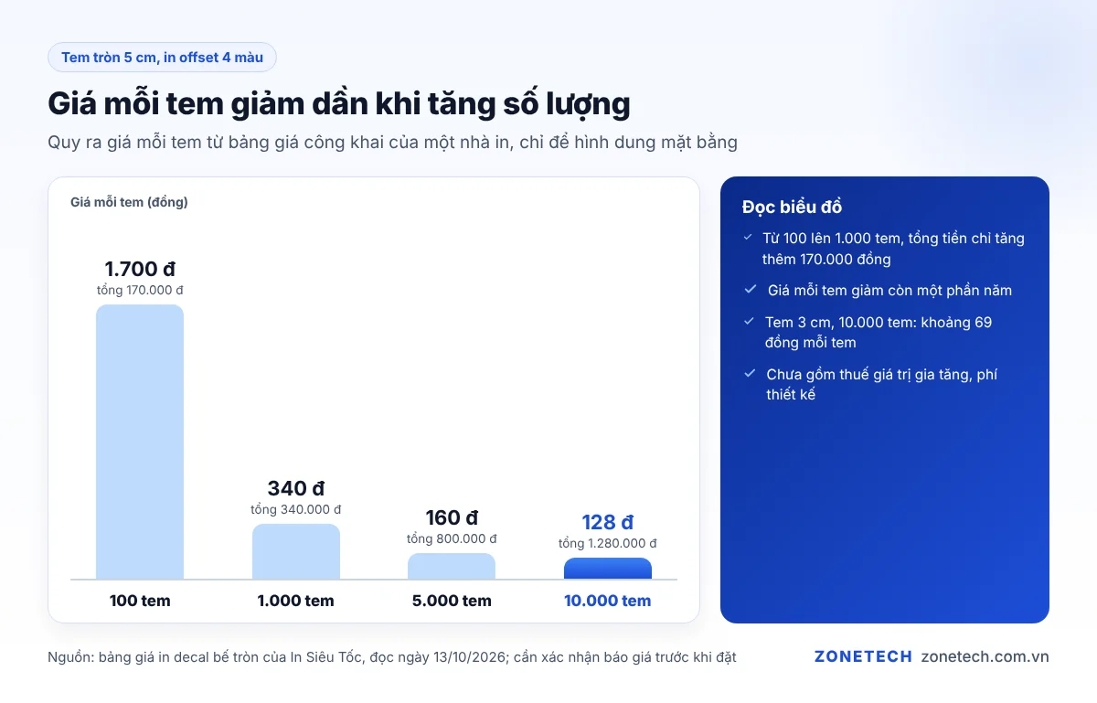 Biểu đồ giá mỗi tem decal tròn 5 cm giảm dần khi tăng số lượng từ 100 đến 10.000 tem