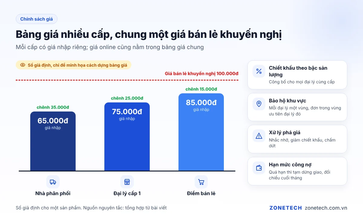 Bảng giá nhiều cấp minh họa cho nhà phân phối, đại lý cấp 1 và điểm bán lẻ