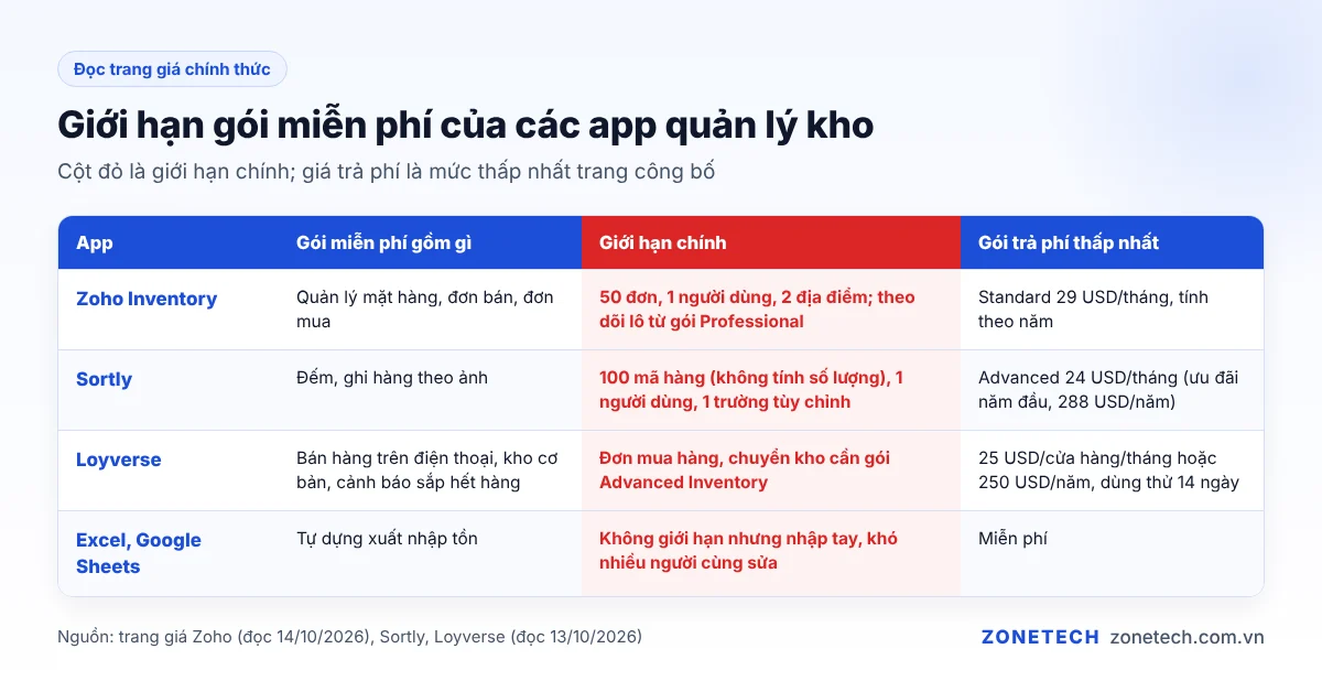 Bảng so sánh giới hạn gói miễn phí của các app quản lý kho Zoho Inventory, Sortly, Loyverse