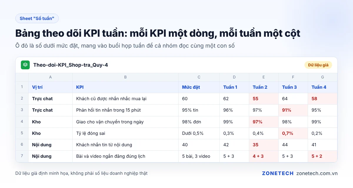 Bảng theo dõi KPI tuần mẫu trên Google Sheets với dữ liệu giả, tô màu chỉ số dưới mức